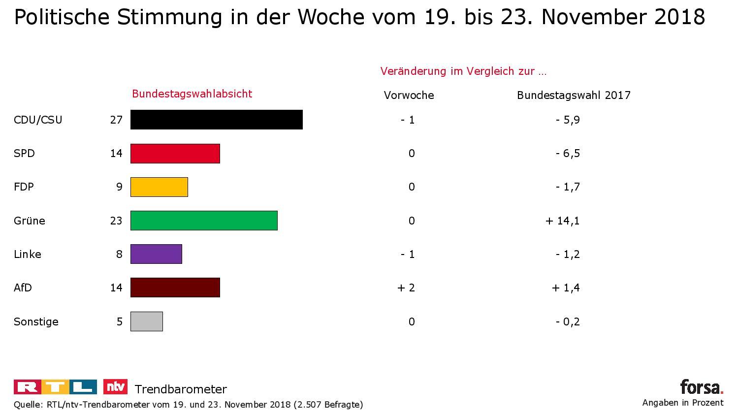 RTL/n-tv-Trendbarometer: Die AfD holt nach Asyl-Streit durch Friedrich Merz wieder auf So würde das Ergebnis der Bundestagswahl aussehen, wenn aktuell gewählt werden würde.