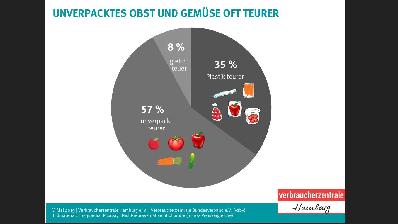 Unverpacktes Obst und Gemüse sind teurer! Gemüse in Plastik ist günstiger.