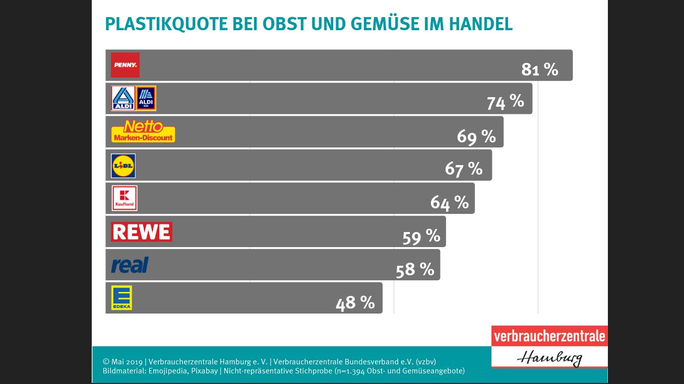 Unverpacktes Obst und Gemüse sind teurer! Plastikquote bei Obst und Gemüse im Handel.