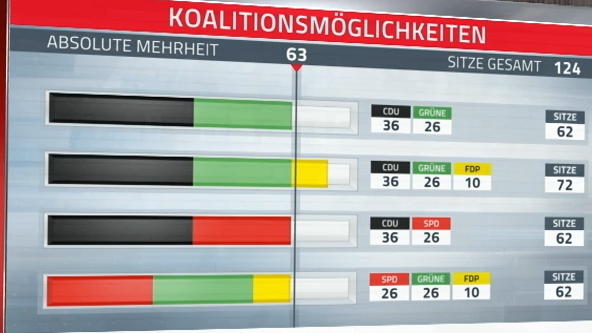 Hessen: Diese Regierungskoalitionen sind möglich Hessen: Diese Regierungskoalitionen sind möglich