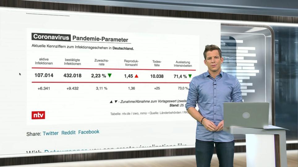 ntv-Netzreporter Daniel Schüler: Corona: So viele Deutsche sind aktuell infiziert | RTL.de