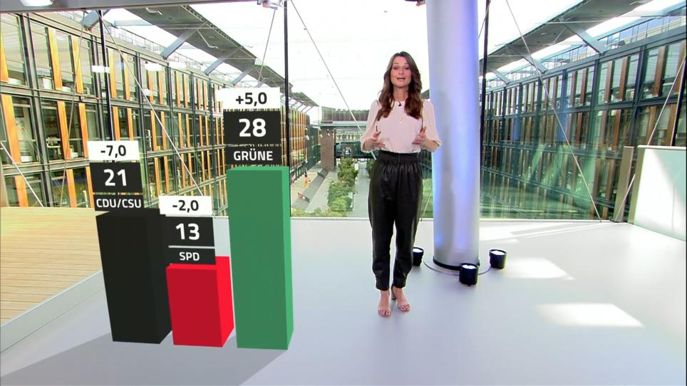 Viel Zustimmung Für Baerbock: RTL/ntv Trendbarometer: Union Stürzt Ab ...