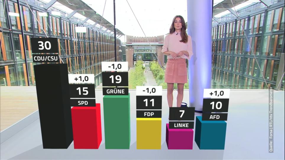 RTL/ntv-Trendbarometer: Die Grünen Setzen Abwärtstrend Fort | RTL News