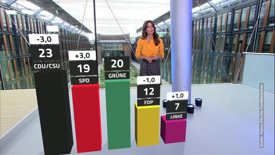 RTL/ntv-Trendbarometer: Union Verliert An Zustimmung | RTL.de