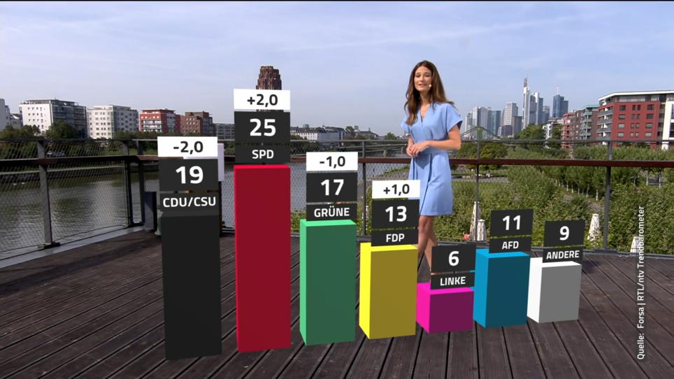 RTL/ntv-Trendbarometer: Die Union Schafft Nicht Einmal Mehr 20 Prozent ...