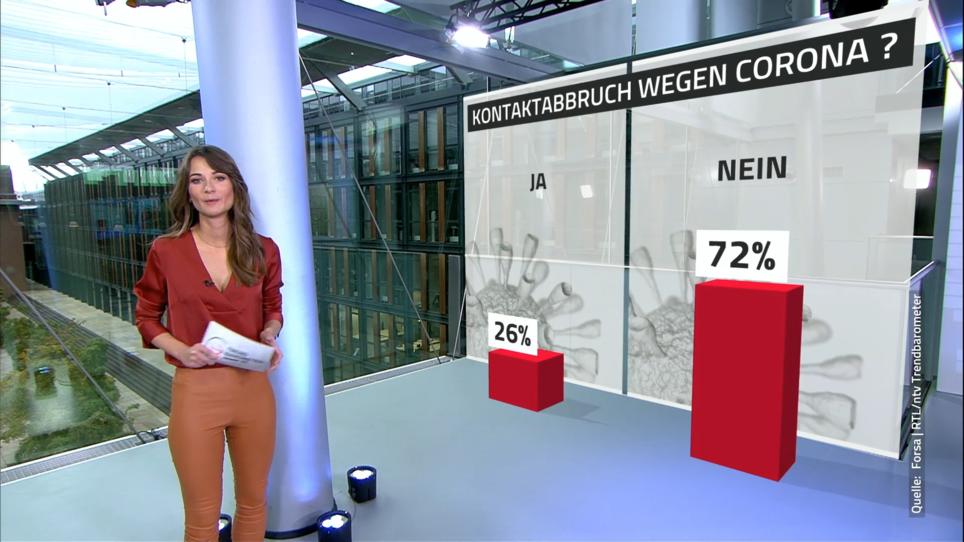 RTL/ntv-Trendbarometer: Corona: Jeder 4. Hat Kontakte Abgebrochen! | RTL.de