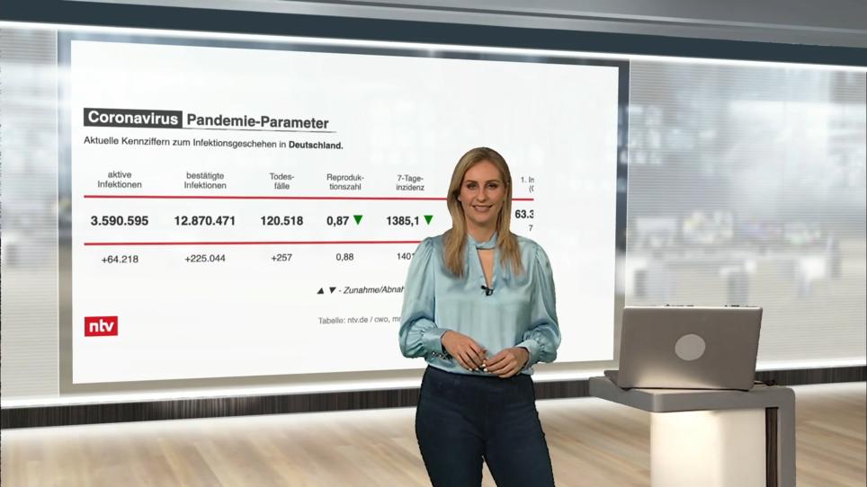 Ntv Netzreporter: Die Aktuellen Corona-Zahlen Für Deutschland | RTL.de