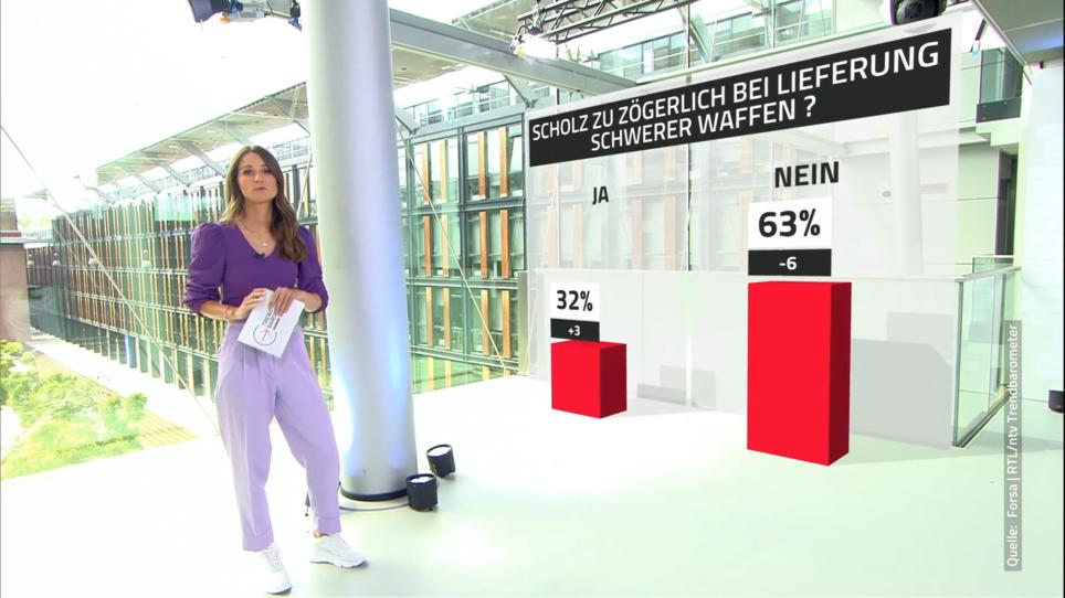 RTL/ntv-Trendbarometer: Mehrheit Der Deutschen Unterstützen Scholz-Kurs ...