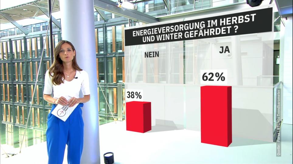 RTL/ntv-Trendbarometer Zu Energieversorgung: 62 Prozent Fürchten Sich ...