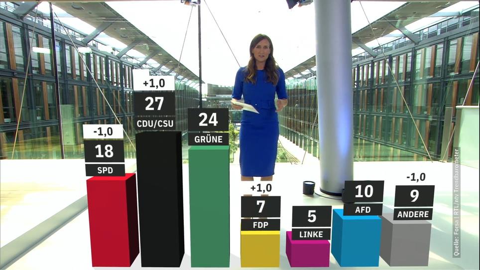 RTL-Trendbarometer: SPD Kommt Nur Noch Auf 18 Prozent | RTL.de