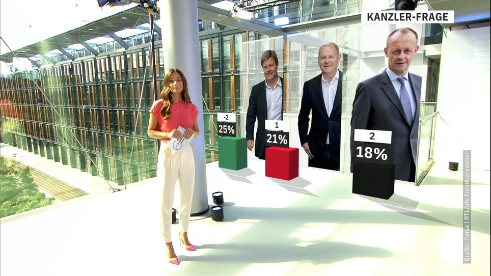 RTL-Trendbarometer: Scholz, Habeck, Merz: Wer Kann Kanzler? | RTL News