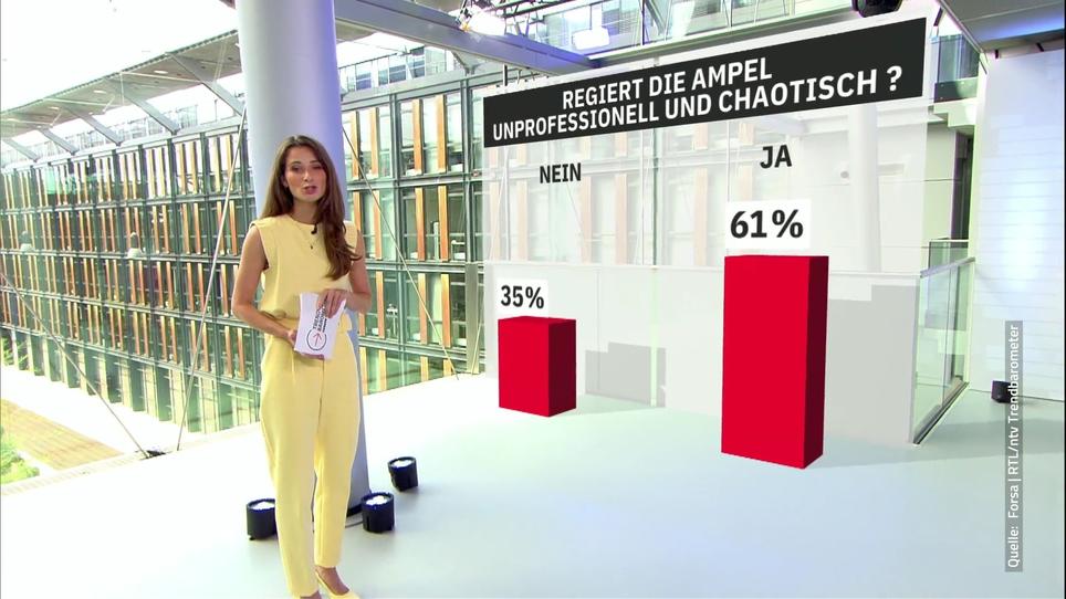 RTL/ntv-Trendbarometer: Chaos! Was Die Deutschen über Die Regierung ...