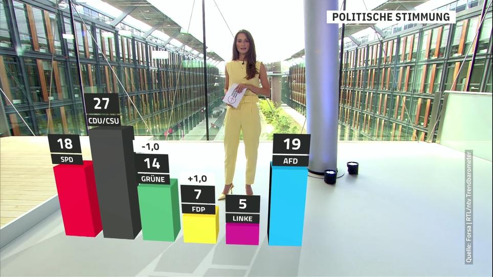 RTL/ntv-Trendbarometer: Grüne Verlieren - Schlechtester Wert Seit Der ...