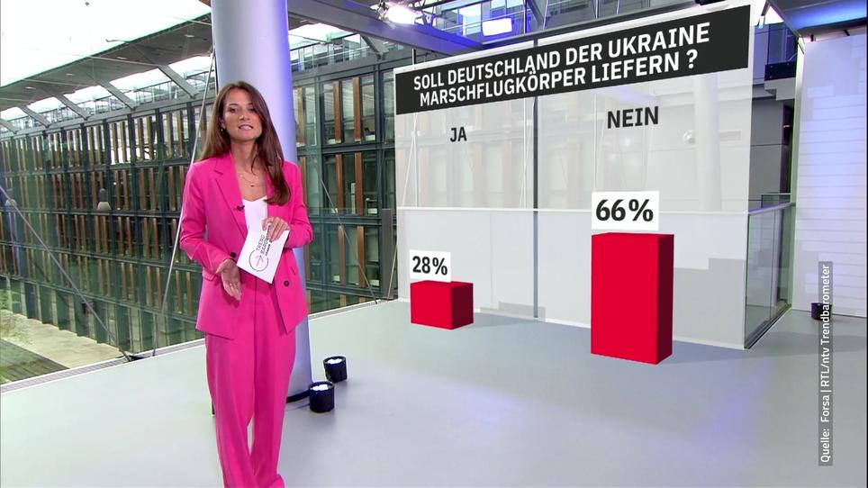 RTL/ntv-Trendbarometer: Kaum Einer Glaubt An Das Ende Des Krieges In ...