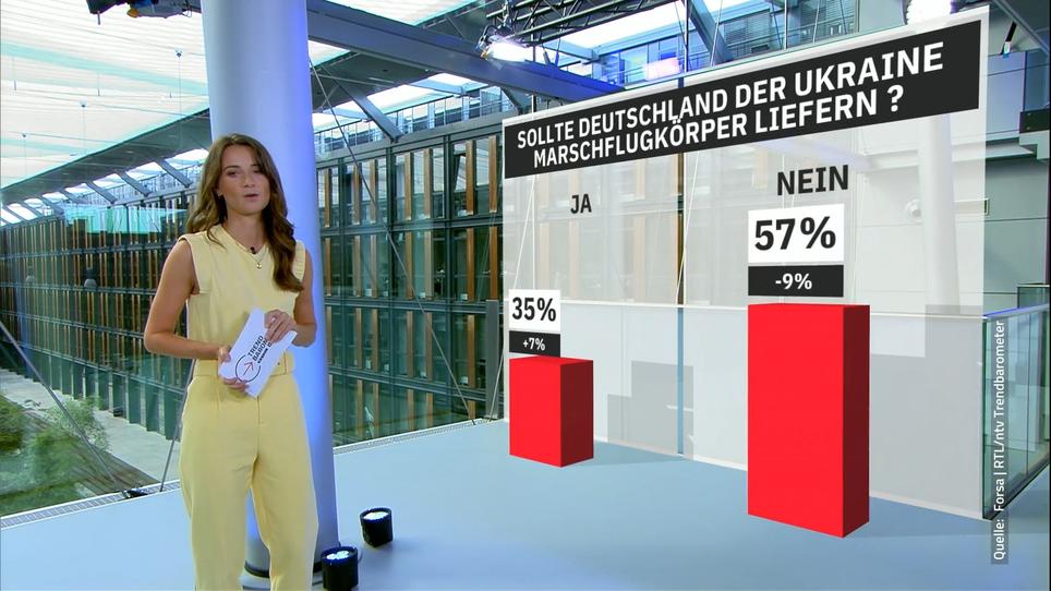 RTL/ntv-Trendbarometer: Mehrheit Der Deutschen Gegen Lieferung Von ...