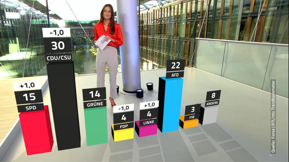 RTL/ntv-Trendbarometer: Wenn Jetzt Wahl Wäre, Würde Die FDP Rausfliegen ...